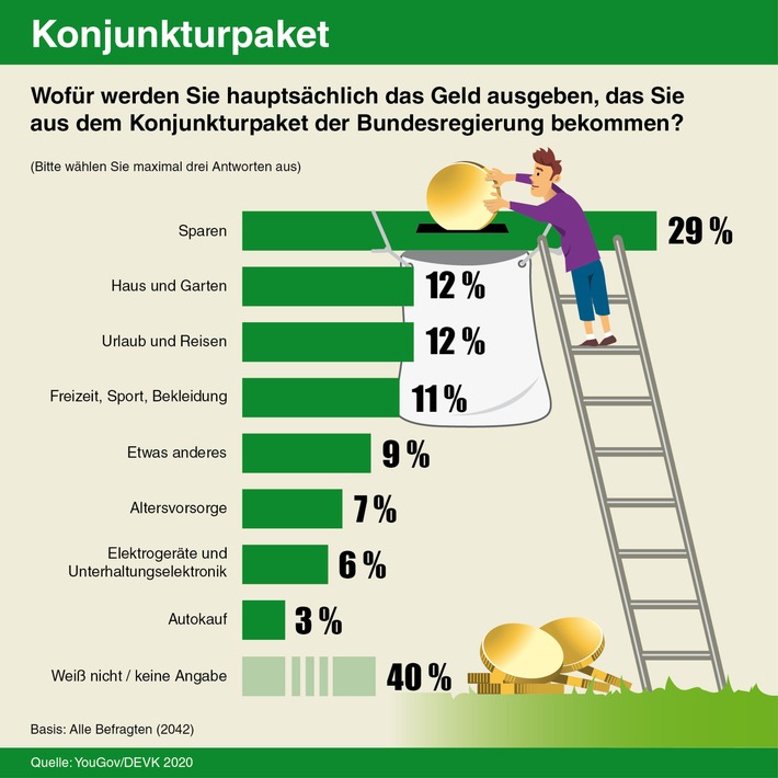 Konjunkturpaket: 29 Prozent der Deutschen wollen lieber sparen als Geld ausgeben