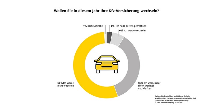 Kfz-Versicherung: Jeder Dritte denkt über einen Wechsel nach