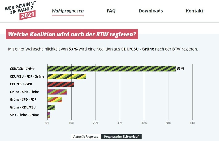 Data Scientists berechnen, wer Kanzler wird / Das Team von INWT Statistics simuliert den Wahlausgang der Bundestagswahl 2021 - und prognostiziert, welche Koalition nach der Wahl regieren wird