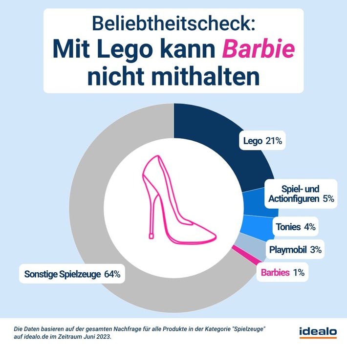 Zum Start des Barbie-Films: idealo-Analyse zeigt, wie (un-)beliebt die Puppen wirklich sind