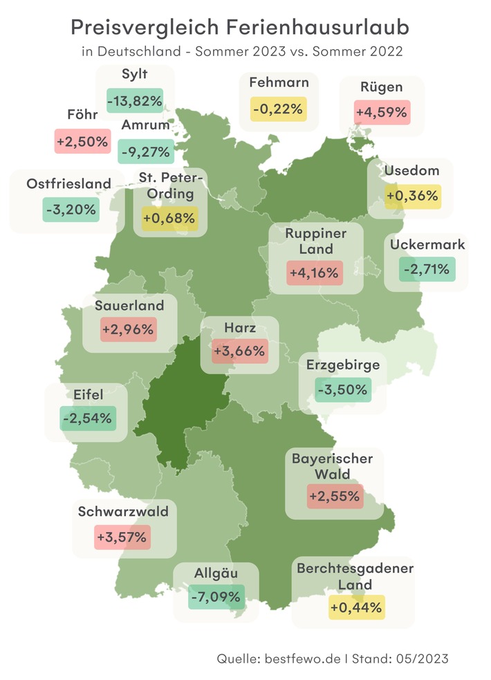 Ferienhausurlaub im Sommer auf Sylt knapp 14 Prozent günstiger als im Vorjahr / In welchen Regionen Urlauber sparen können, zeigt die Analyse von bestfewo