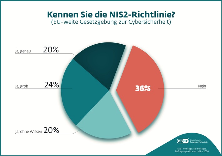 Deutsche Unternehmen sind nicht auf das kommende IT-Sicherheitsgesetz vorbereitet / Zwei von drei Vorständen oder Geschäftsführern kennen die NIS2-Richtline oder deren Inhalte nicht