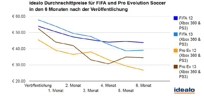 FIFA 14 vs. Pro Evolution Soccer: Wann spart man beim Kauf? (BILD)