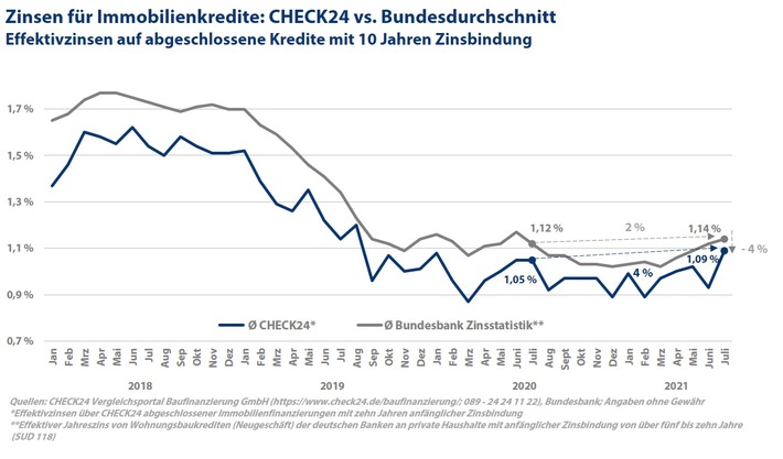 Zinsen für Baufinanzierungen im Juli leicht gestiegen