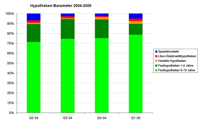 Comparis-Hypotheken-Barometer im ersten Quartal 2005: Keine Angst vor langer Bindung