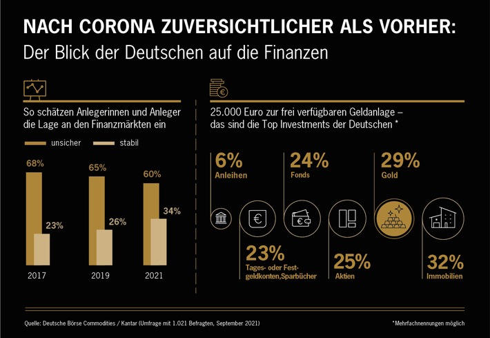 Anlage-Barometer: Gold ist zweitbeliebteste Anlageklasse der Deutschen
