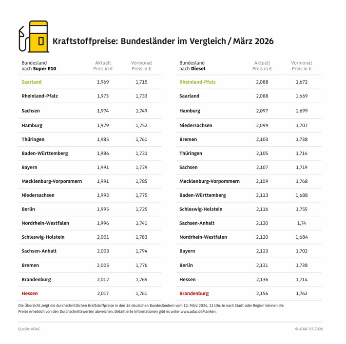 Aktuell tanken Autofahrer im Südwesten am preiswertesten / ADAC Bundesländervergleich: Saarland und Rheinland-Pfalz mit den niedrigsten Kraftstoffpreisen / Brandenburg und Hessen am teuersten