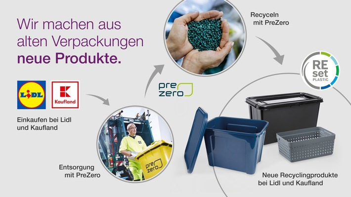 Haushaltsprodukte aus eigenem Recyclingkreislauf bei Kaufland und Lidl