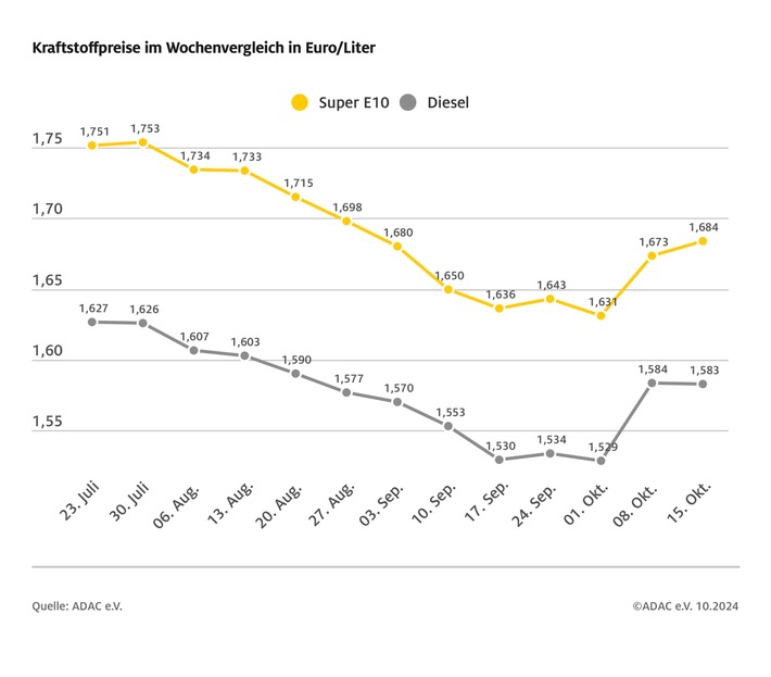 Benzinpreis leicht gestiegen, Dieselpreis stagniert / Leichte Beruhigung auf Kraftstoffmarkt nach Preissprung der Vorwoche / Rohölpreis wieder gesunken