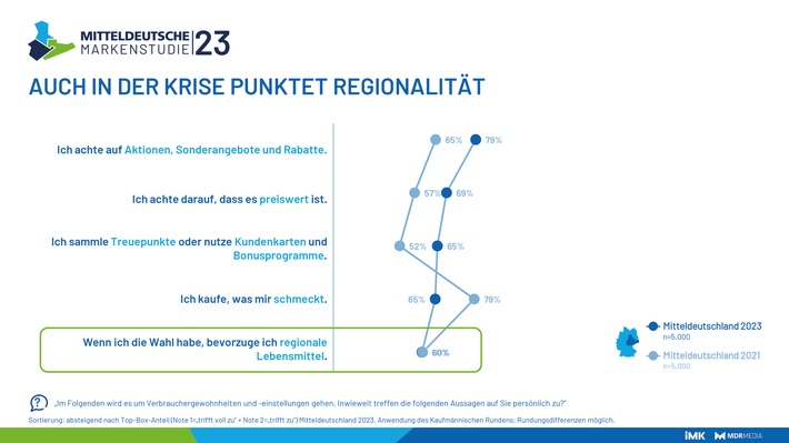 Menschen, Märkte, Marken - MITTELDEUTSCHE MARKENSTUDIE 2023