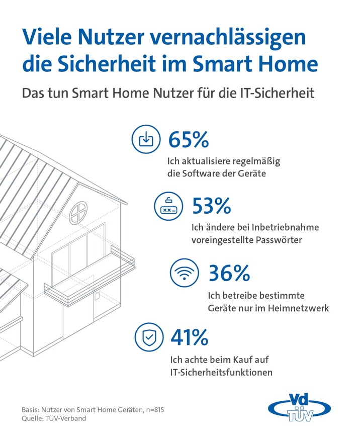 VdTÜV-Presseinfo: Viele Smart Home Nutzer vernachlässigen die Sicherheit