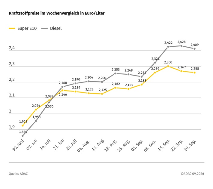 Benzin und Diesel etwas günstiger / Preisniveau aus Sicht des ADAC zu hoch / Senkung der Energiesteuer ab 1. Oktober