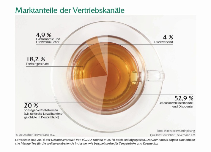 Gutes Geschäftsjahr für die deutsche Teebranche / Tee ist bei den Deutschen im Trend. Nie wurde mehr Tee produziert.