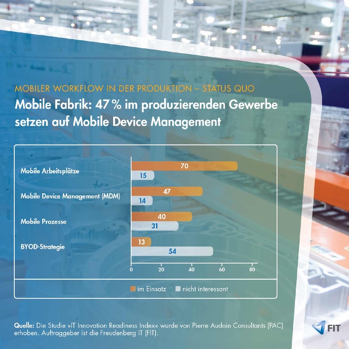 Mobile Fabrik: 47 Prozent im produzierenden Gewerbe setzen auf Mobile Device Management (BILD)