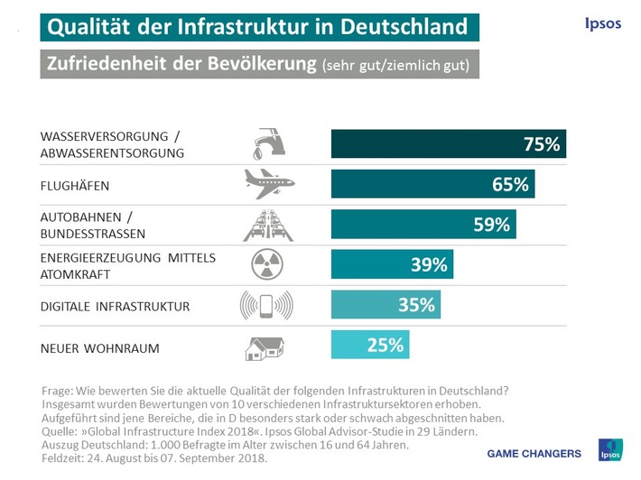 Große Unzufriedenheit mit der digitalen Infrastruktur in Deutschland