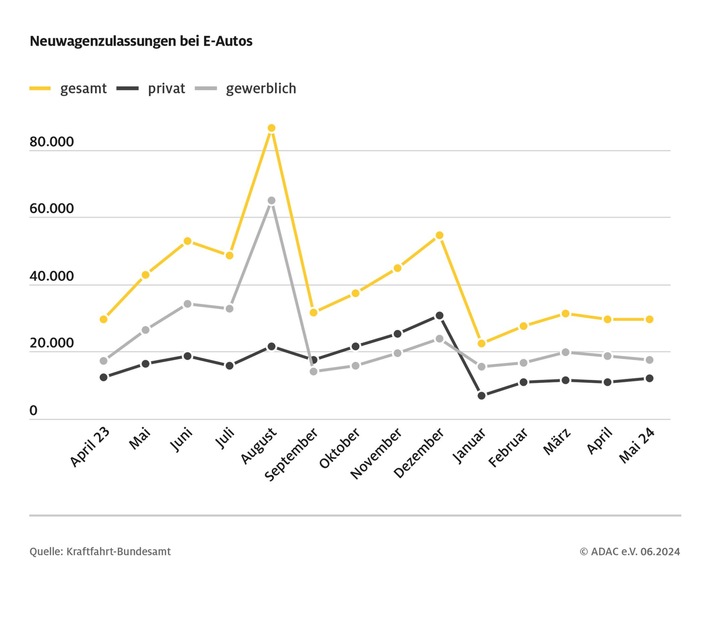 entwicklung-e-auto-neuzulassungen-mai-2024.jpg