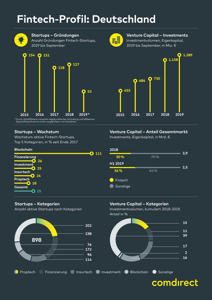 comdirect Studie: Fintech-Wachstum nimmt wieder Fahrt auf