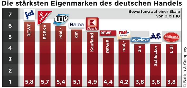 Studie: ja! ist Deutschlands stärkste Eigenmarke / Batten &amp; Company: Einzelhandel braucht neue Eigenmarken-Strategien / Wenig Einfluss auf Kaufverhalten trotz hoher Präsenz (mit Bild)