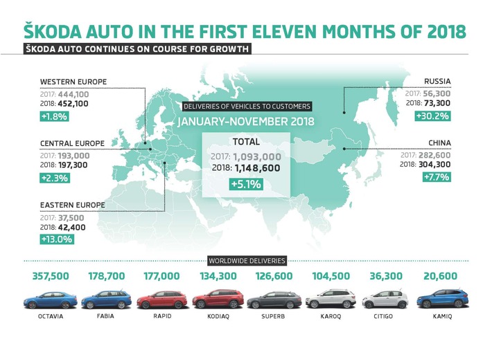 SKODA liefert im November weltweit 110.100 Fahrzeuge aus (FOTO)