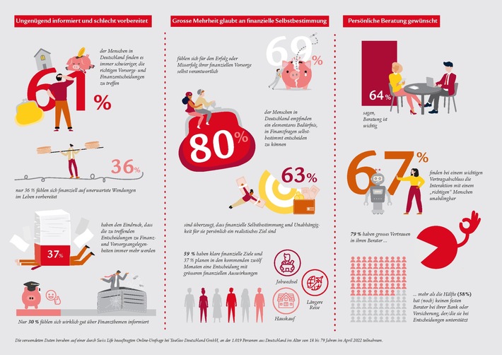 Mehr als die Hälfte der Befragten in Deutschland fühlen sich finanziell nicht gut auf unerwartete Wendungen im Leben vorbereitet