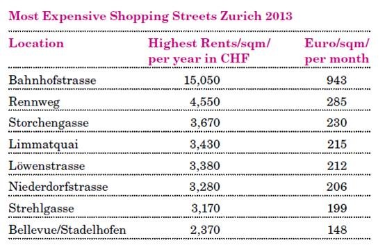 Location Group Research: New Prime Rents in Excess of CHF 15,000 for Watch Stores on Zurich