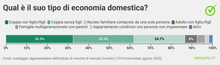 Comunicato stampa: Come vivono gli svizzeri: più istruiti, più spazio ma raramente una casa di proprietà