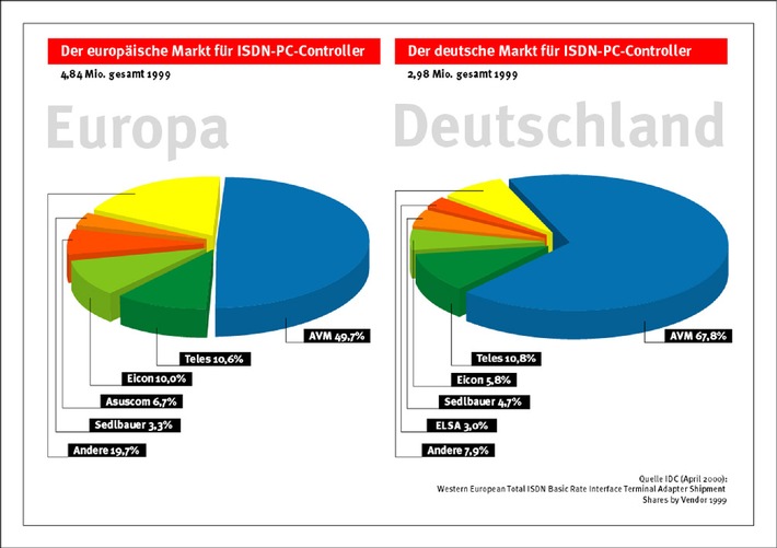 Neue IDC-Europa-Marktstudie zu ISDN-Controllern / Absatz von ISDN-Controllern steigt um 50 Prozent / AVM mit großem Abstand Marktführer in Europa