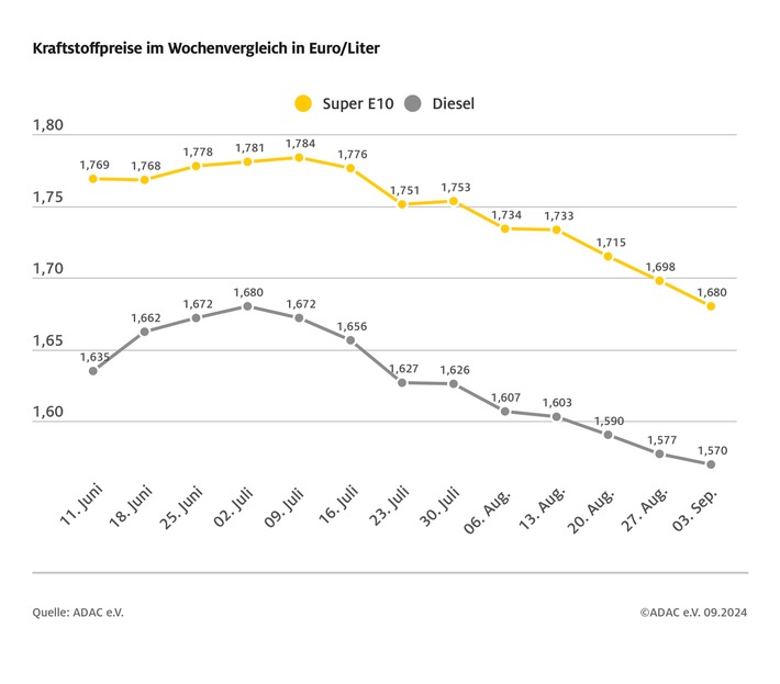 09-04-2024-wochentlicher-kraftstoffpreis.jpg