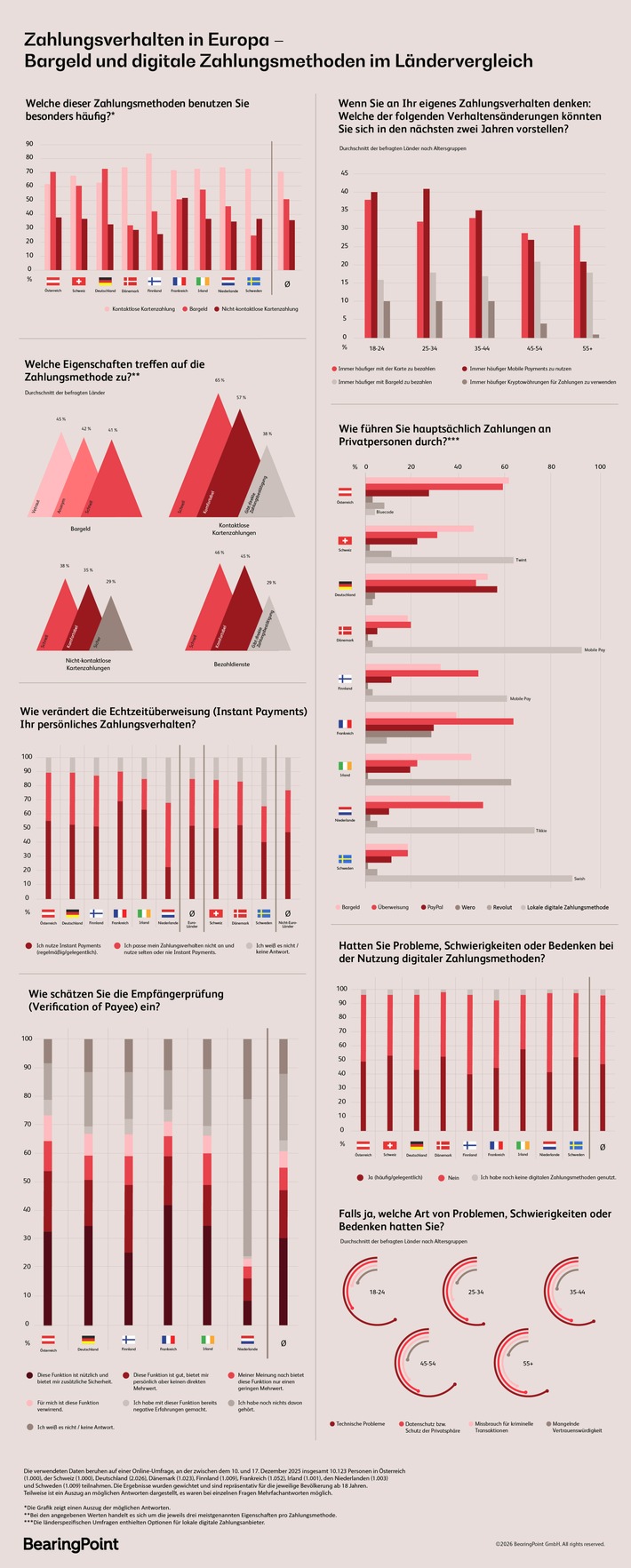 Europaweite BearingPoint-Studie zum Zahlungsverhalten