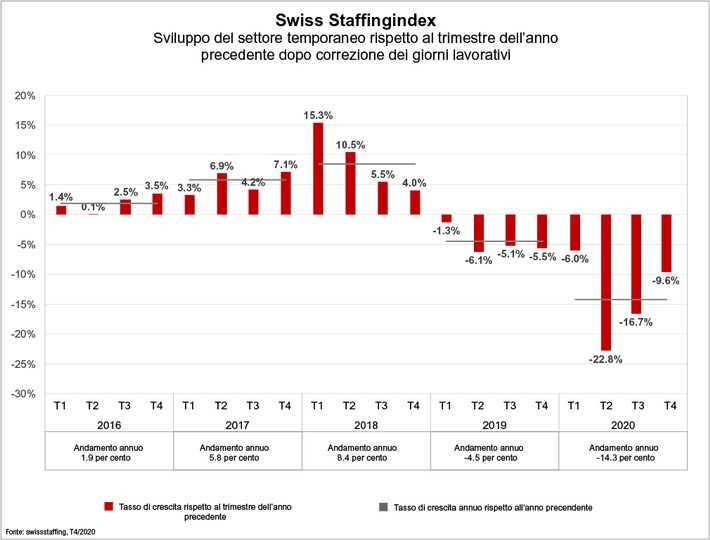 Swiss Staffingindex - Bilancio coronavirus 2020: il settore del lavoro temporaneo subisce un crollo pari al 14,3 %