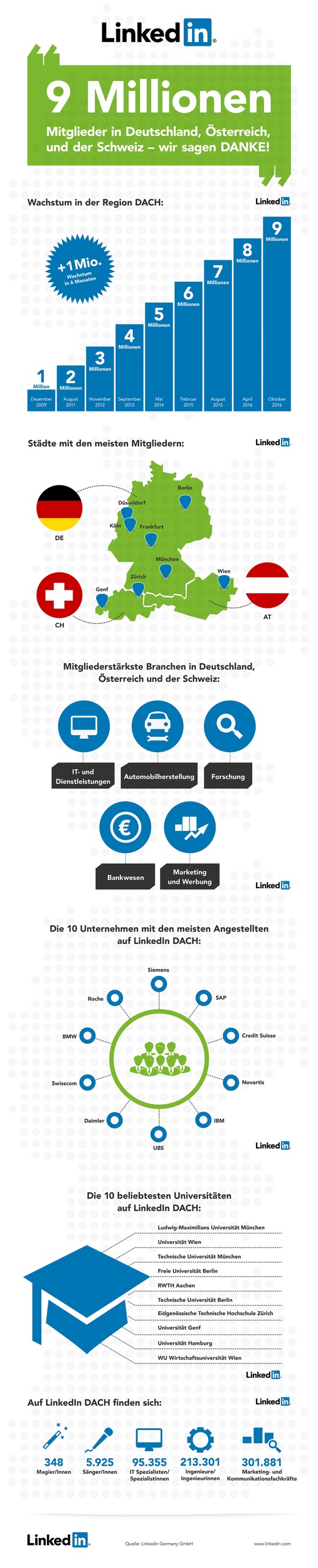 LinkedIn erreicht neun Millionen Mitglieder in Deutschland, Österreich und der Schweiz