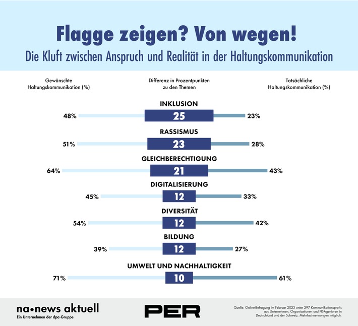 Haltung in der Kommunikation - so positioniert sich die PR