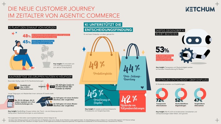 Agentic Commerce erreicht den Massenmarkt: Fast jede:r Zweite will den Einkauf von KI-Systemen planen lassen