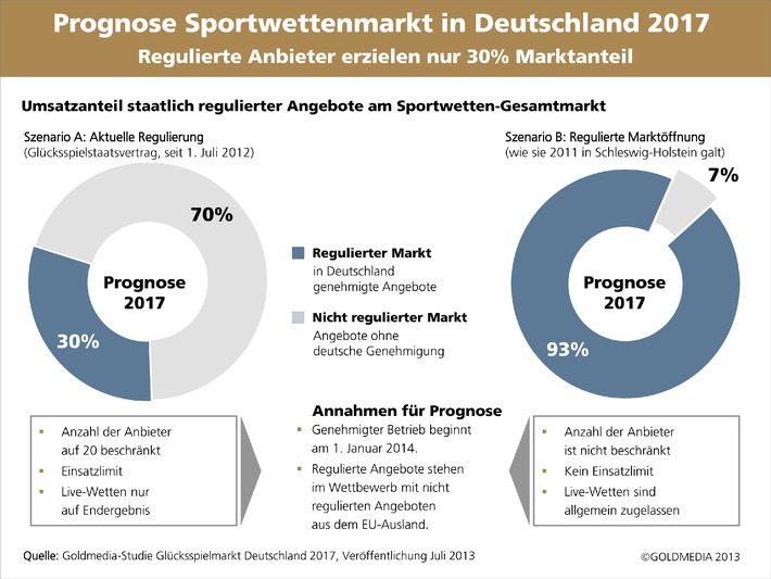 Goldmedia-Studie zum deutschen Sportwettenmarkt: 
Die neue Glücksspielregulierung könnte ihre Ziele verfehlen (BILD)