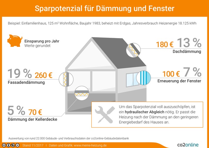 Hauseigentümer gesucht: 2018 beim Dämm-Test mitmachen und dafür kostenlose Energieberatung und 1.500 Euro Prämie erhalten