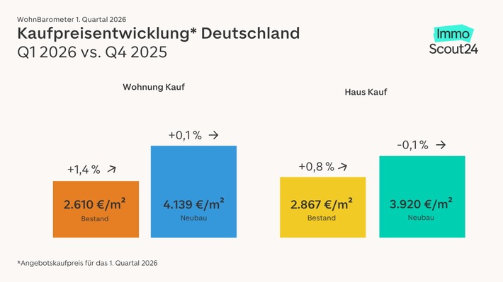 WohnBarometer Q1 2026: Kaufmarkt weiter stabil – Unsicherheiten bleiben