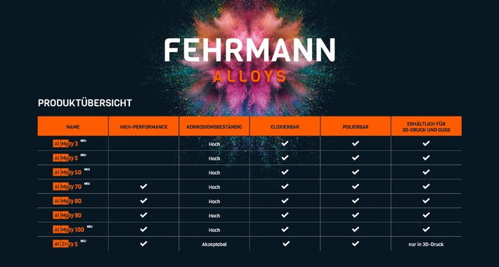 FEHRMANN Alloys&#039; Formnext-Premiere: Sechs neue Aluminiumlegierungen ergänzen die einzigartige AlMgty-Familie