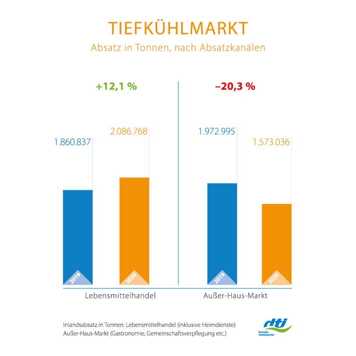 Licht und Schatten: Absatz von Tiefkühlkost 2020 / Corona-Pandemie spaltet TK-Markt in Gewinner und Verlierer