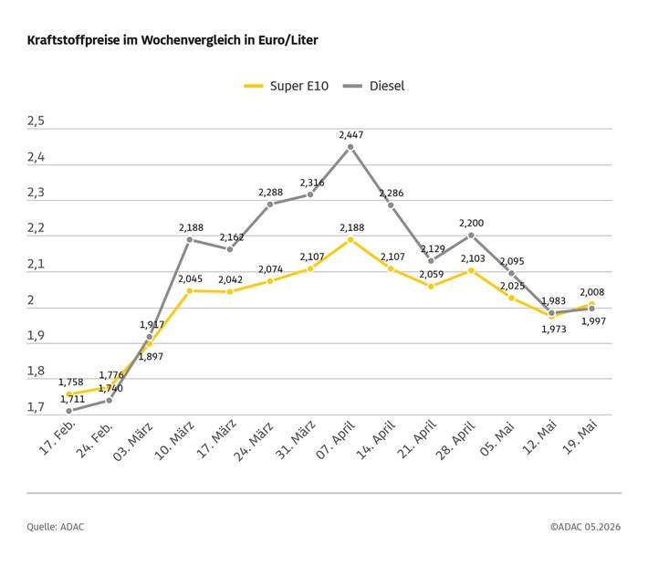 Preis für Super E10 wieder über zwei Euro / Anstieg gegenüber Vorwoche um 3,5 Cent / Diesel 1,4 Cent teurer / ADAC Umfrage: Mehrheit der Autofahrer hat das Tankverhalten an 12-Uhr-Regel angepasst