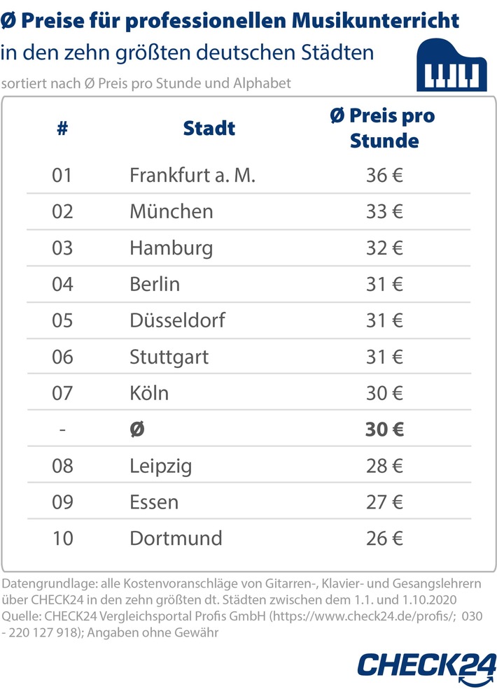 Musikunterricht beim Profi: eine Stunde kostet im Schnitt 30 Euro