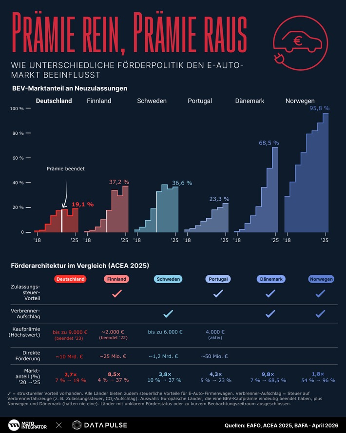 Neue E-Auto-Prämie ab Mai: Was Deutschland von Europas Vorreitern lernen kann [Studie]