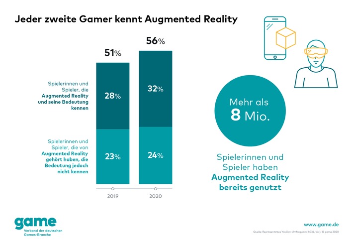 game_Augmented_Reality_Bekanntheit in Deutschland.jpg