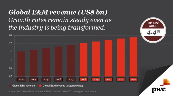 PwC-Studie: Globale Unterhaltungsindustrie steht kurz vor ihrem &quot;Mobile First&quot;-Moment (FOTO)