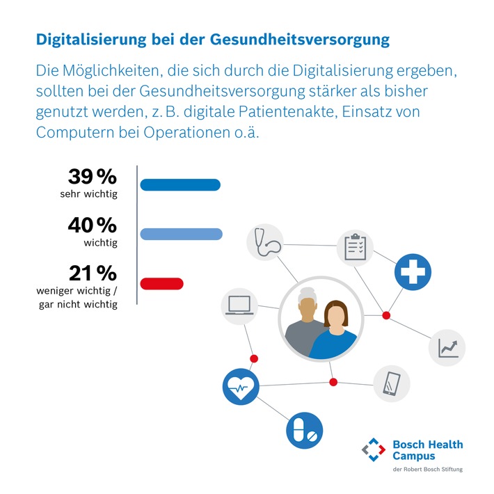 Große Zustimmung zur Digitalisierung der Gesundheitsversorgung / Aktuelle Forsa-Umfrage in Baden-Württemberg