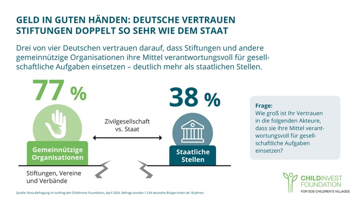 Umfrage zeigt: Vertrauenskrise trifft den Staat - nicht die Zivilgesellschaft