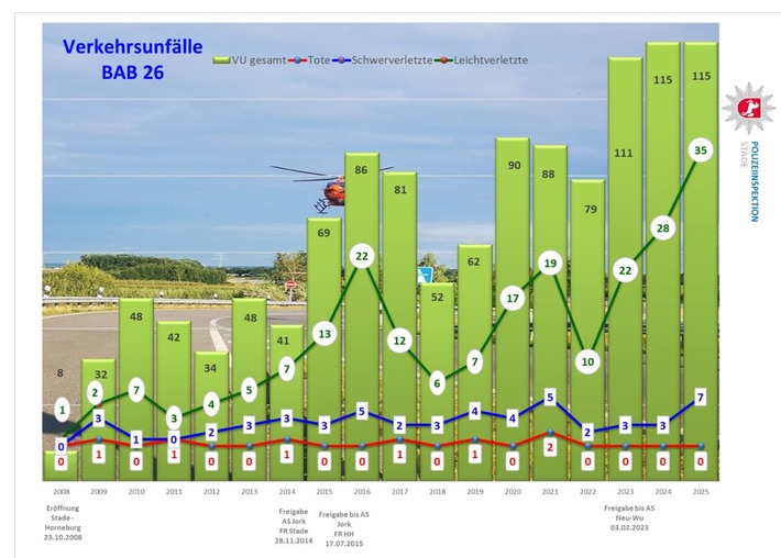 POL-STD: Polizeiliche Verkehrsunfallstatistik 2025 für den Landkreis Stade