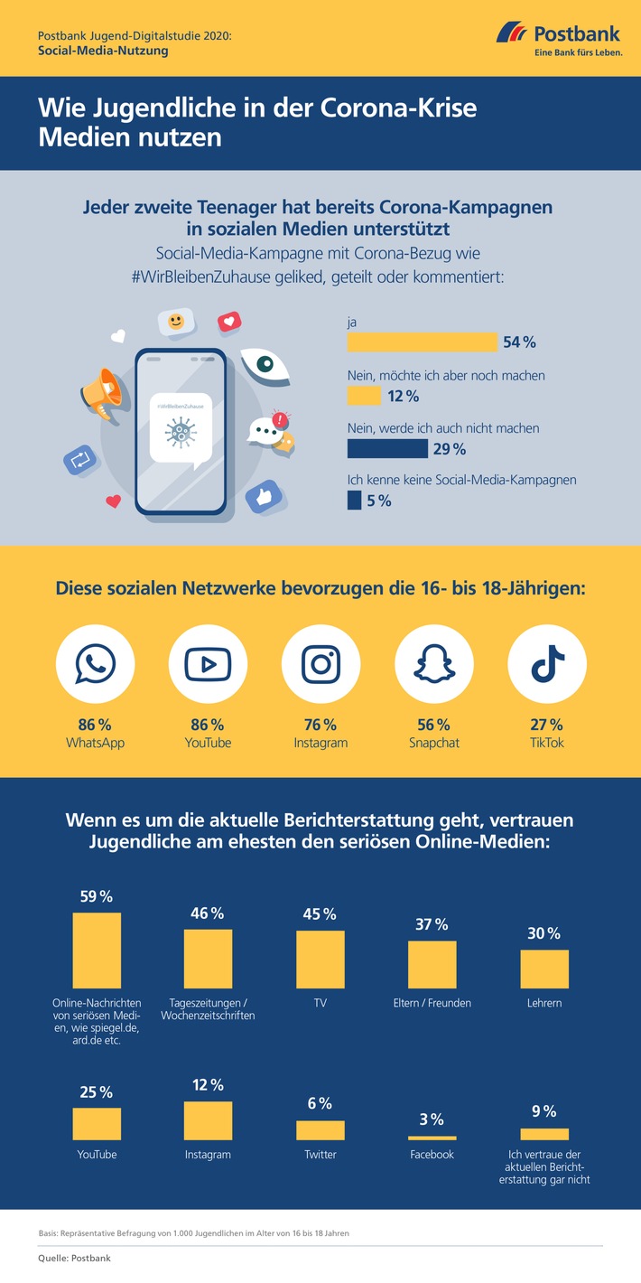 Postbank Infografik Jugend-Digitalstudie SoMe.jpg