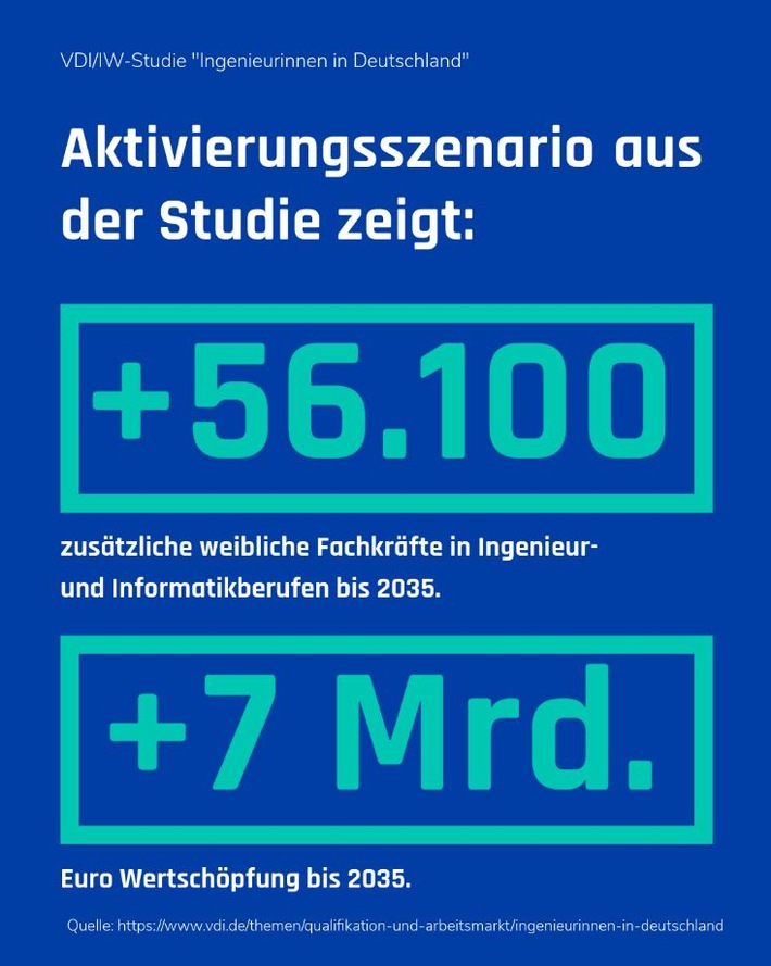 7 Milliarden Euro zusätzliches BIP: Mehr Ingenieurinnen als Schlüssel für Wachstum und Transformation