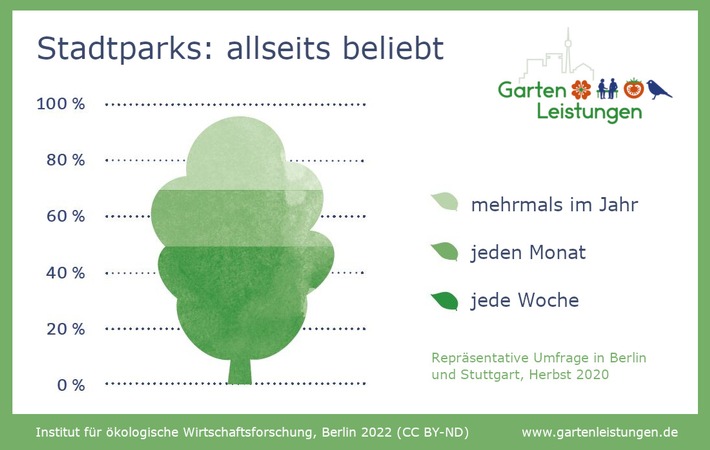 Grüne Freiräume sind Gold wert: Studie zeigt, wie viel Parks für die Stadtbevölkerung leisten