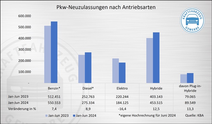 Neuzulassungen im Juni: E-Fahrzeuge weiter im Minus